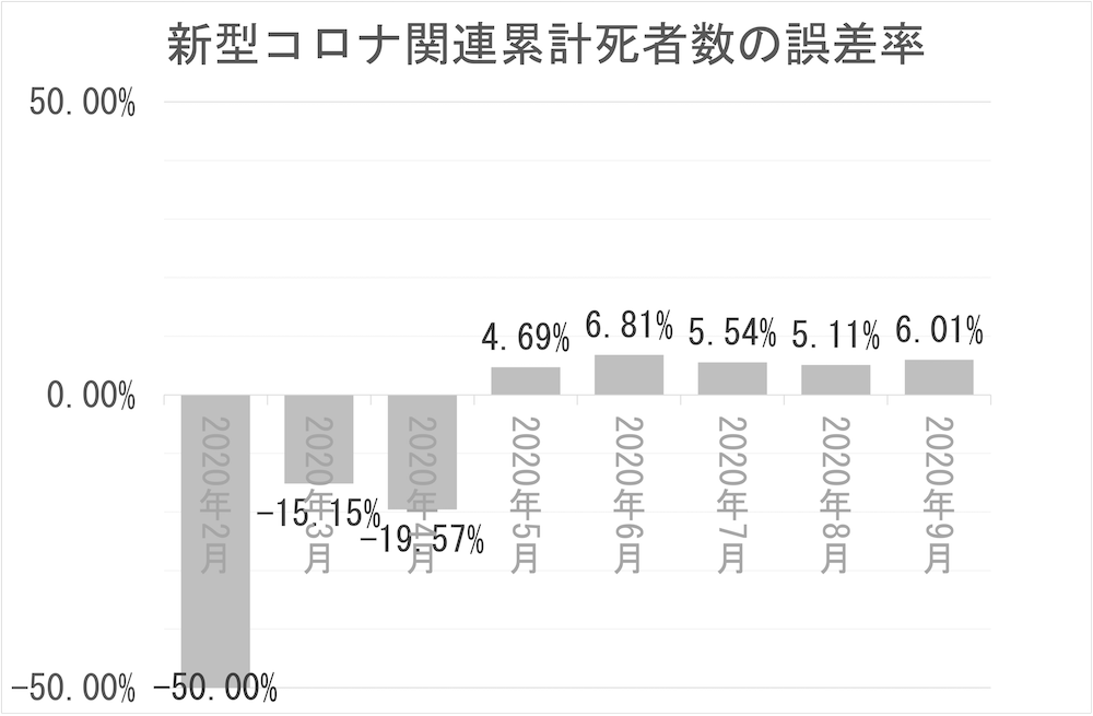新型コロナ関連累計死者数の誤差率