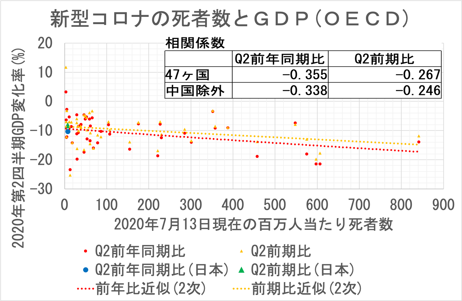 人口あたり死者数とGDP変化率