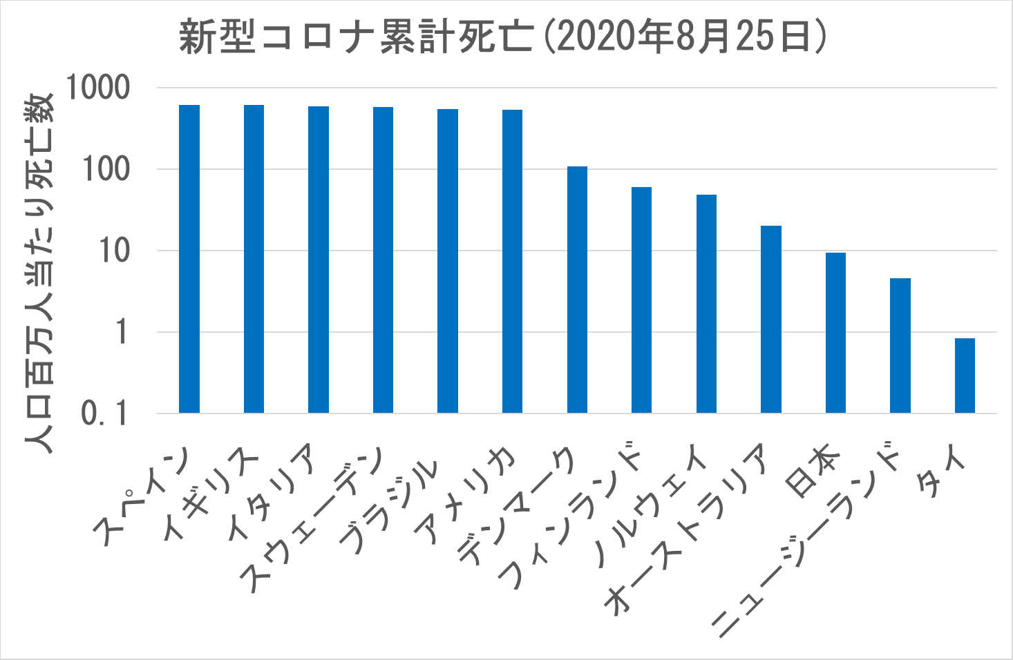 国別死亡率