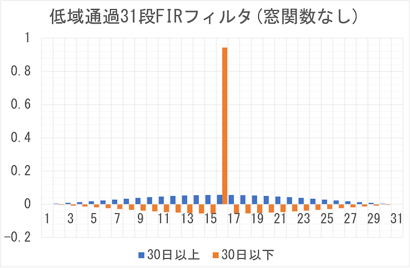 31段FIRフィルタ(30日周期、窓関数なし)