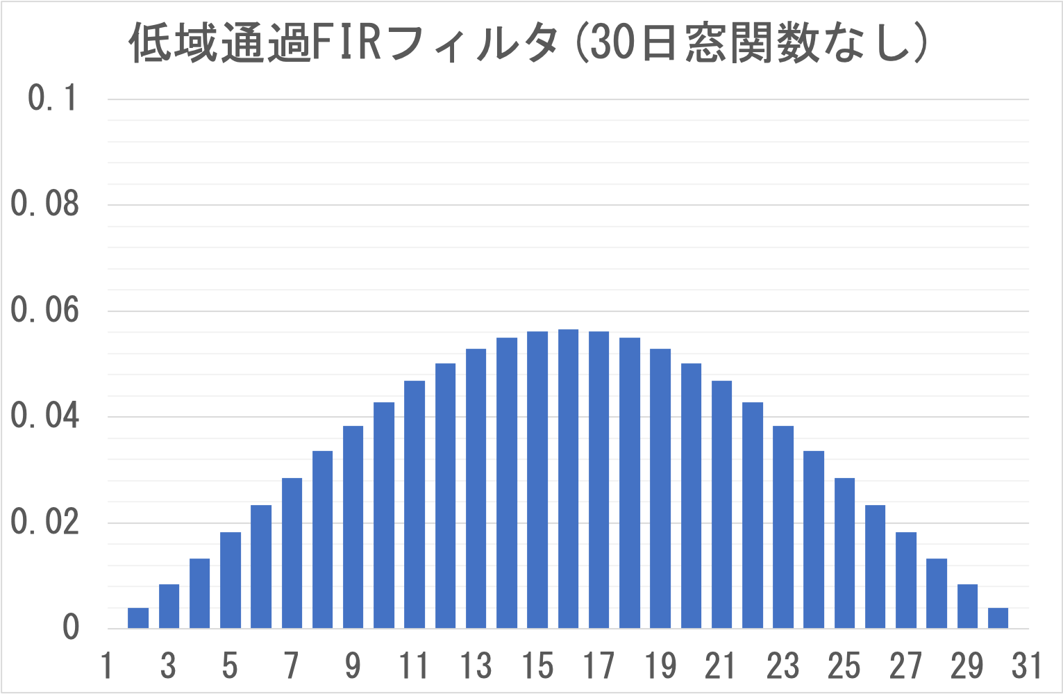 低域通過31段FIRフィルタ(30日周期、ハミング窓)