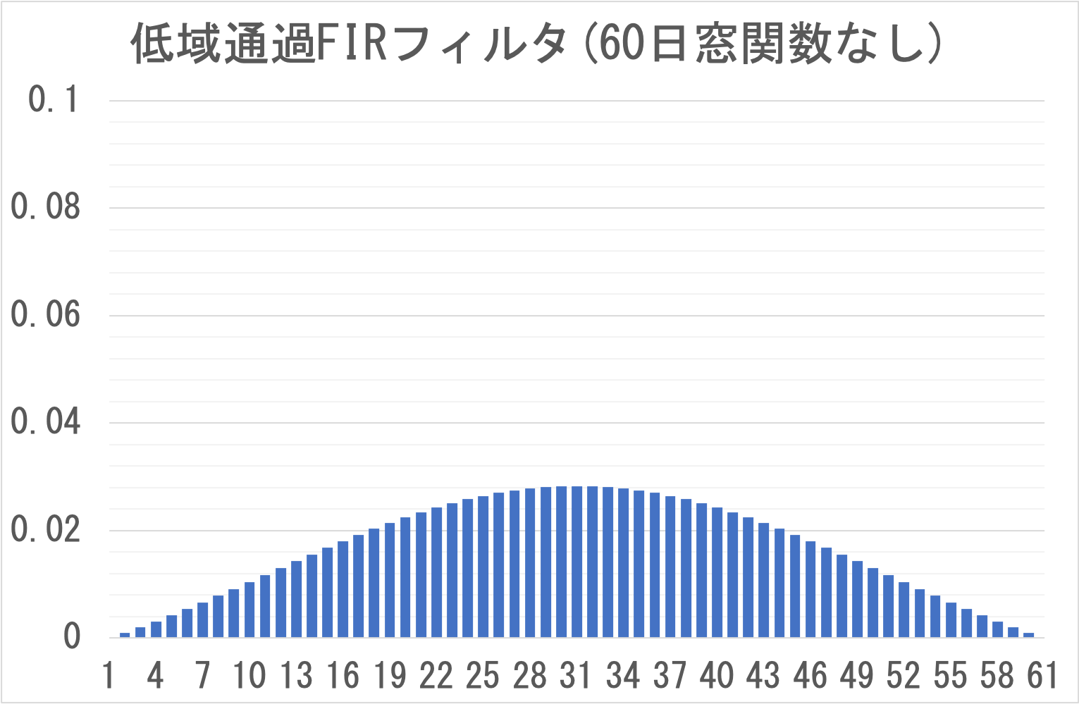 低域通過61段FIRフィルタ(60日周期、ハミング窓)