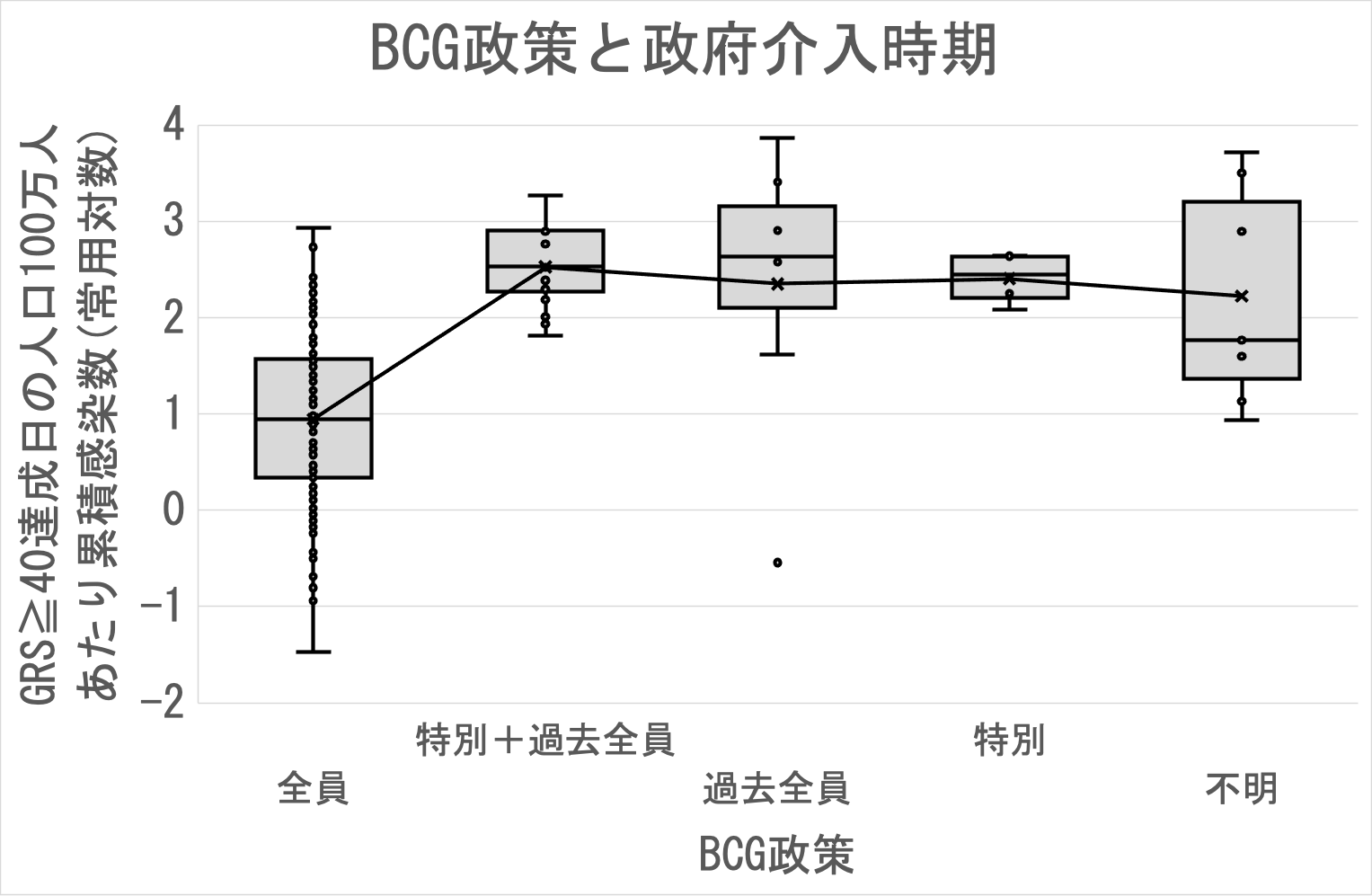 政府介入時期(累積ベース)と経済