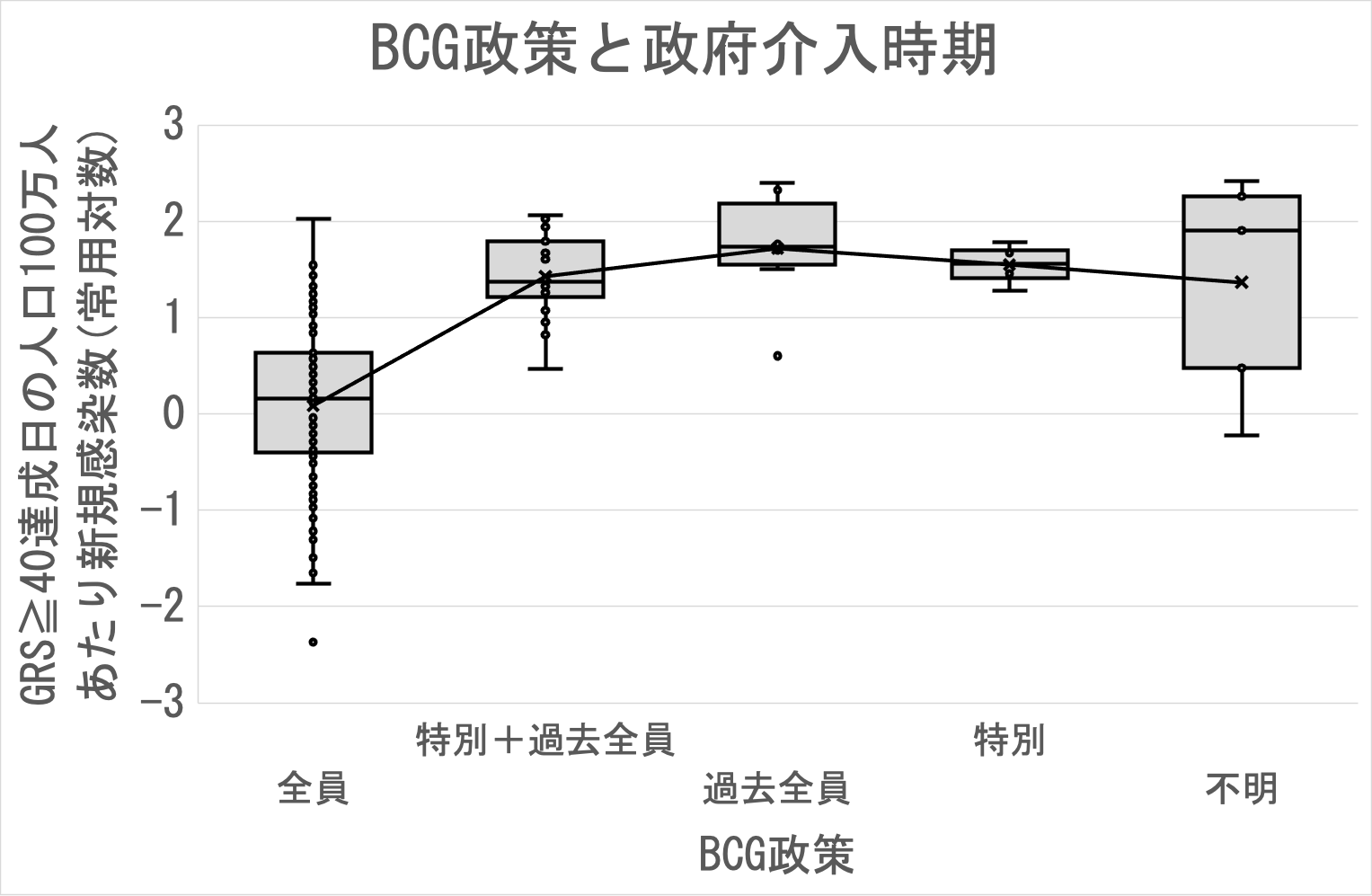 政府介入時期(新規ベース)と経済