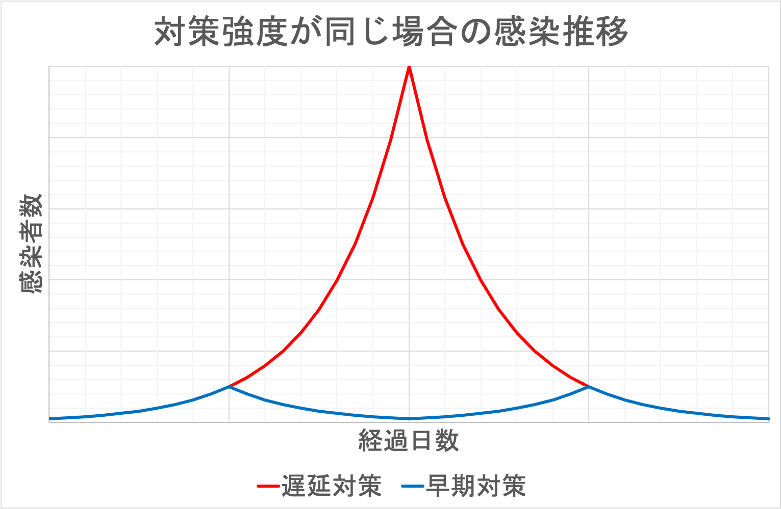 対策開始時期による感染推移の差