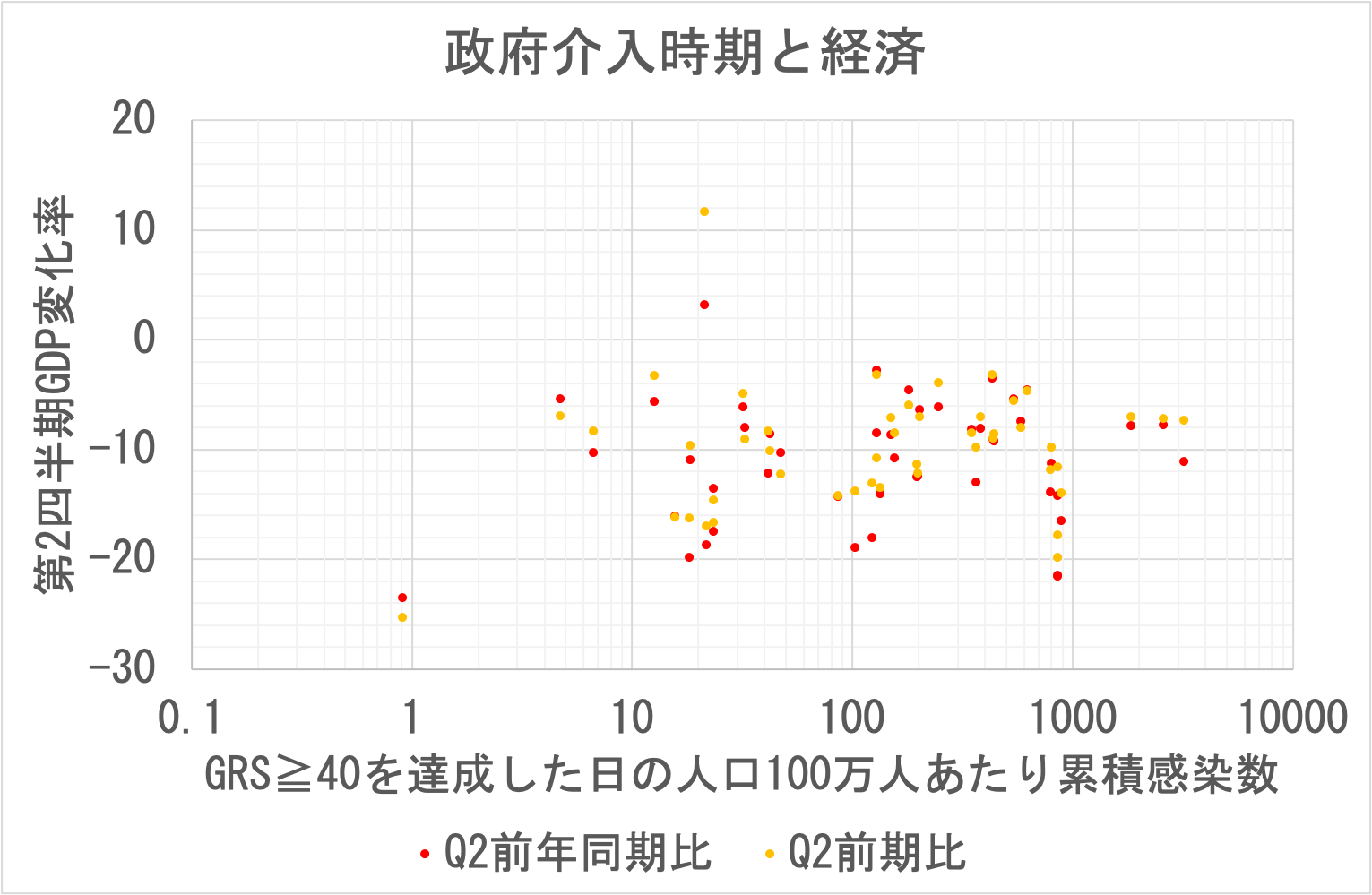 政府介入時期(累積ベース)と経済