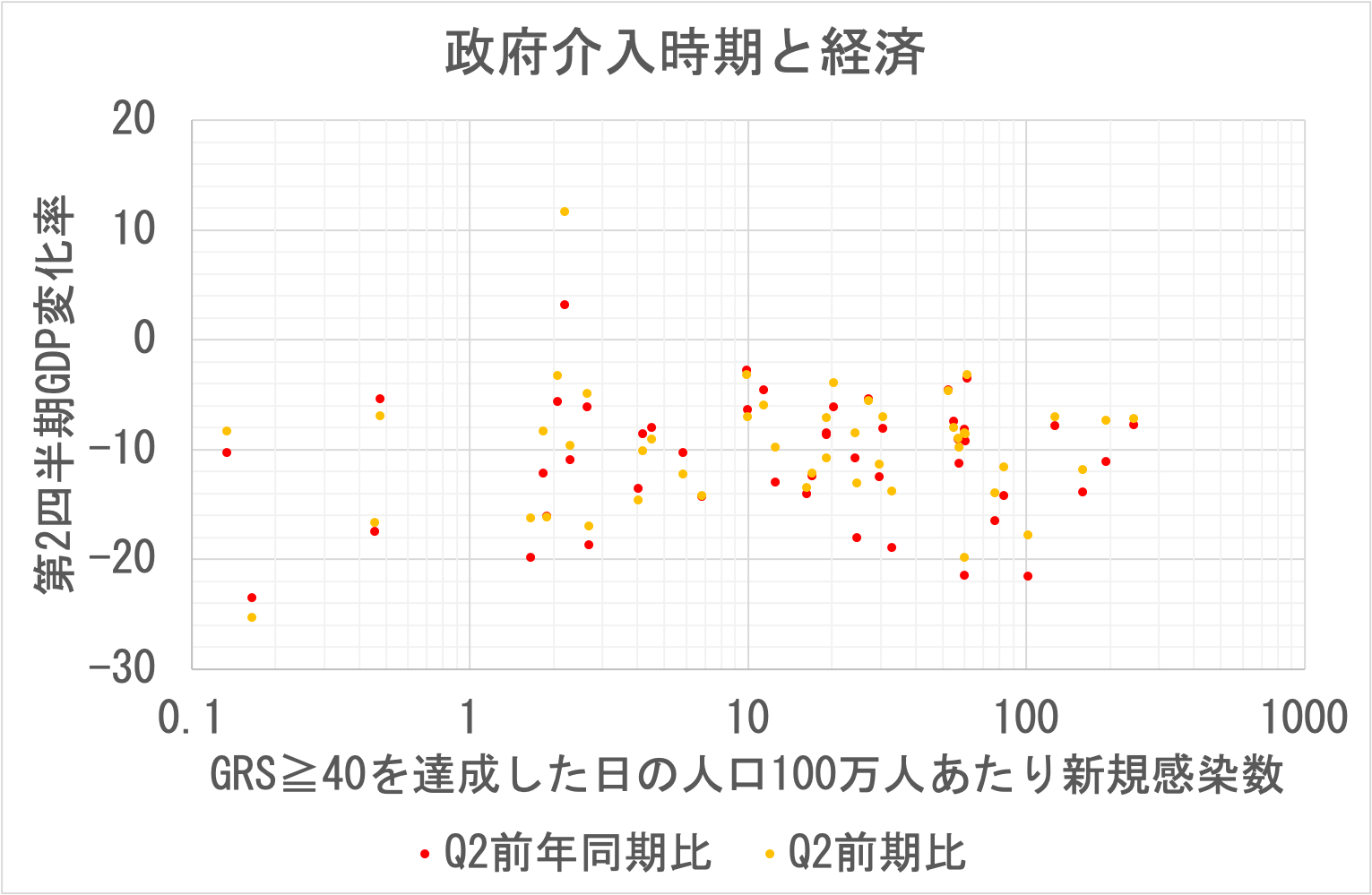 政府介入時期(新規ベース)と経済