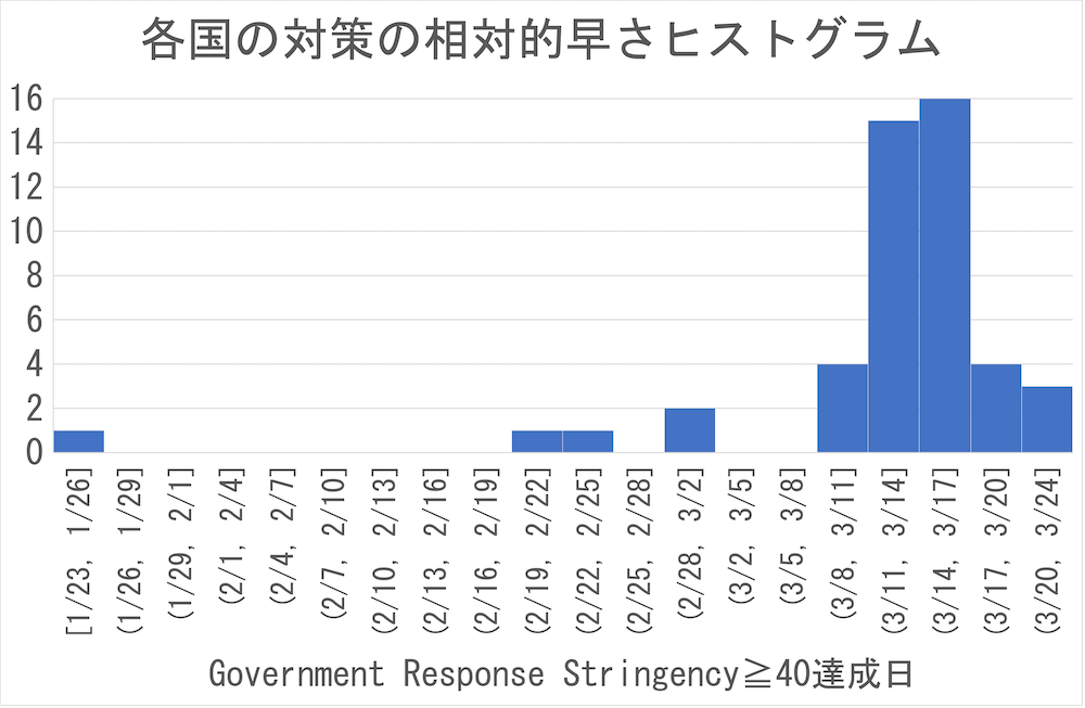 各国の対策の相対的早さヒストグラム