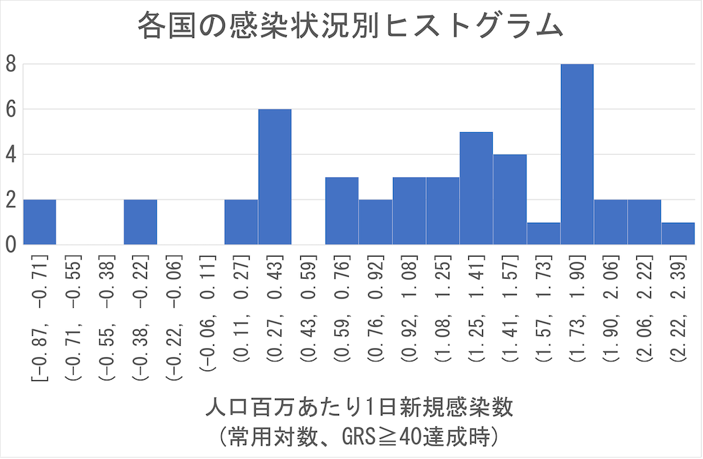 各国の感染状況別ヒストグラム