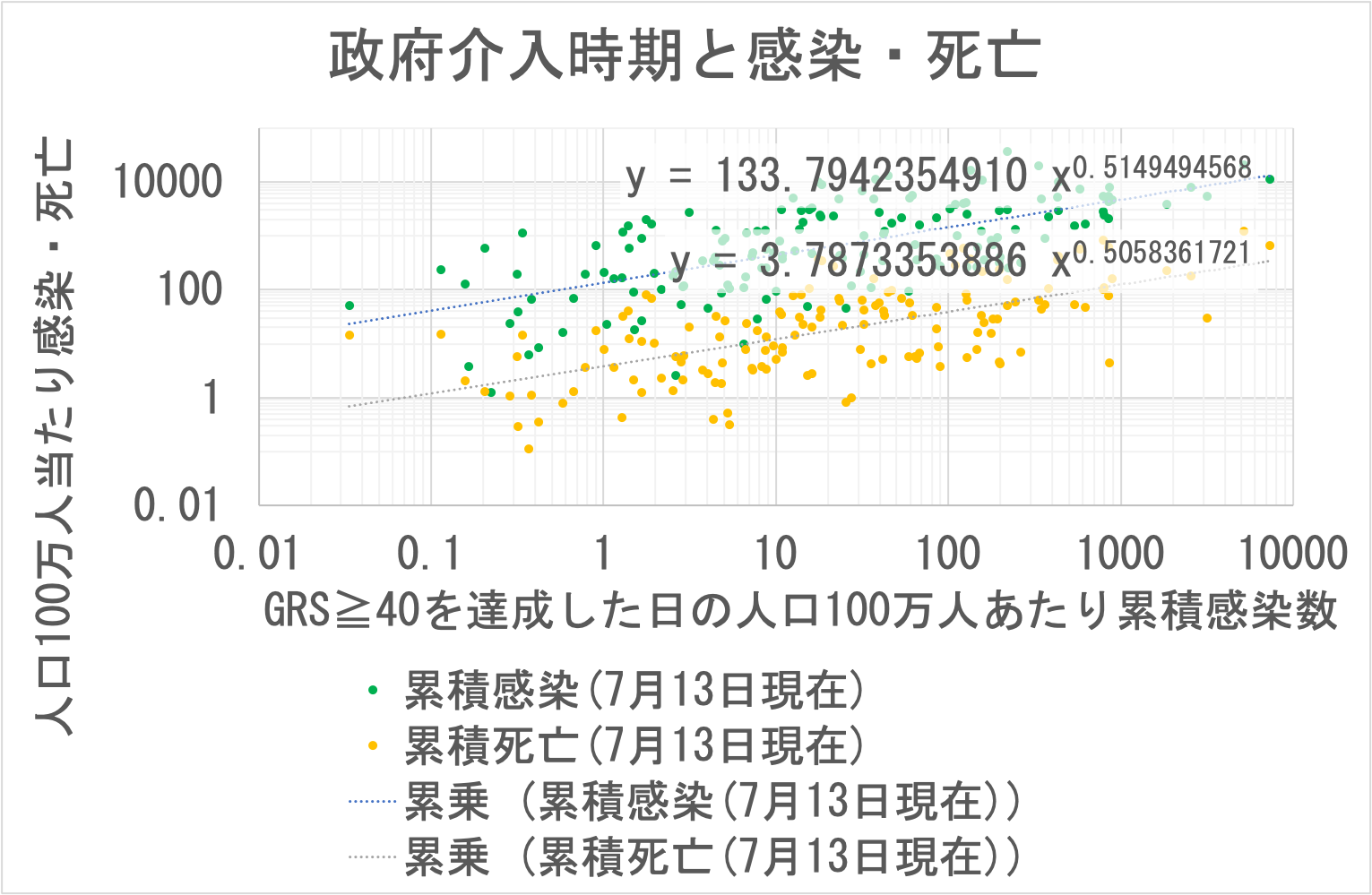 政府介入時期(累積ベース)と感染・死亡