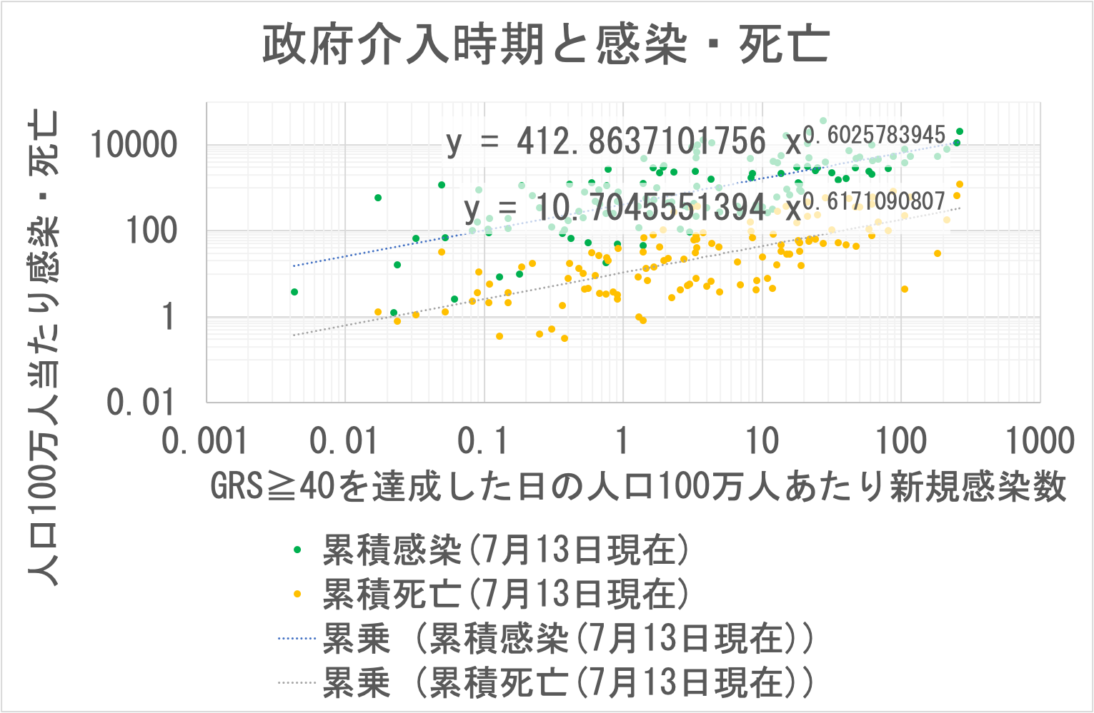 政府介入時期(新規ベース)と感染・死亡
