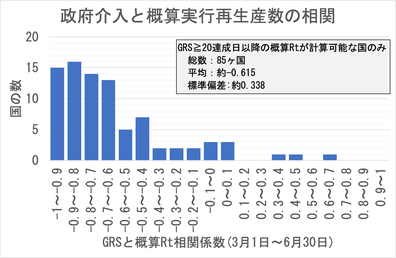 政府対応の厳格さと概算実行再生産数