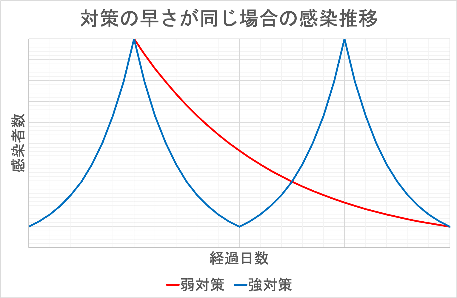 対策強度による感染推移の差