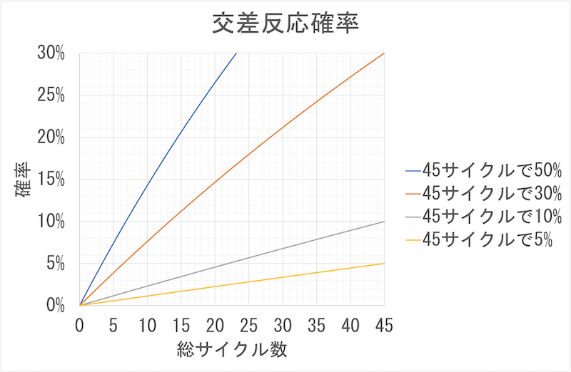 交差反応確率1