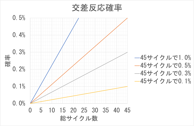 交差反応確率2