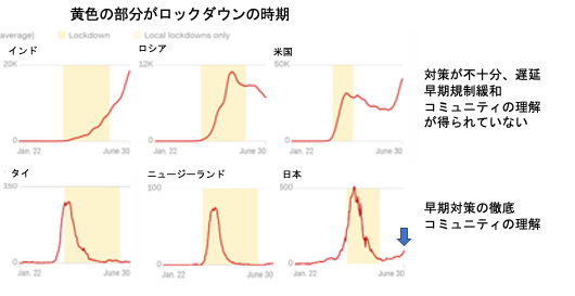 新型コロナのロックダウンと感染者数