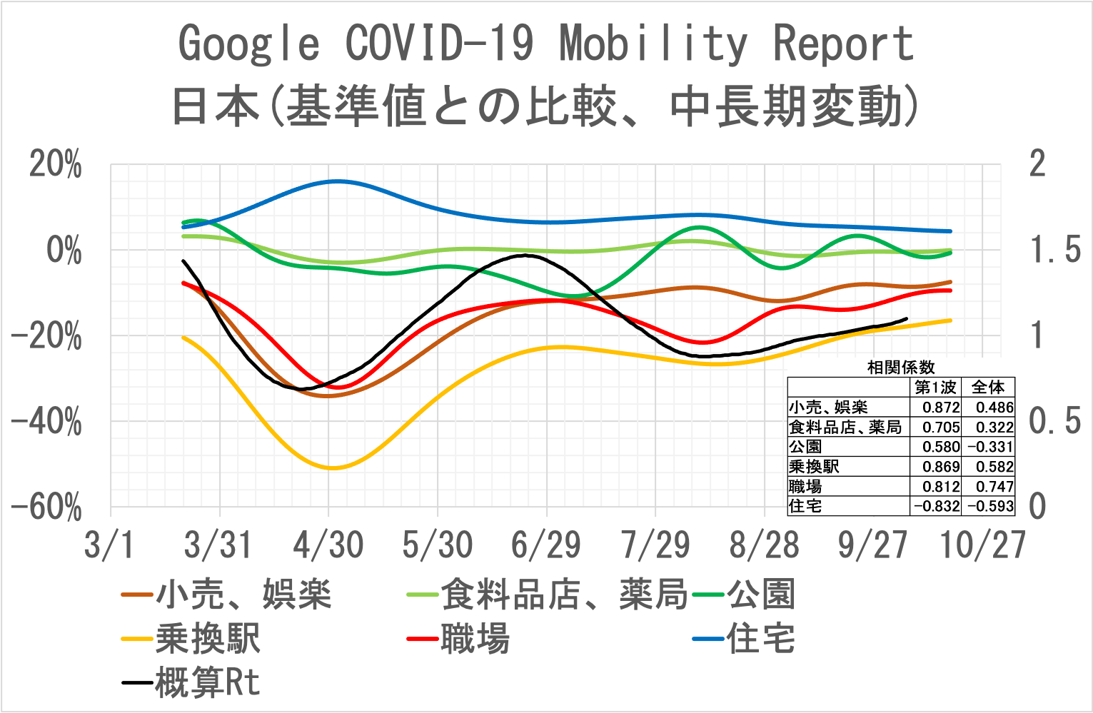 中長期的相関(日本)