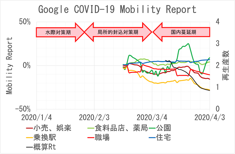第1波立ち上がり時のGoogle人流データ