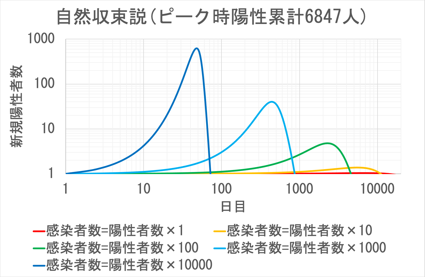 自然収束説(ピーク時陽性累計6847人)