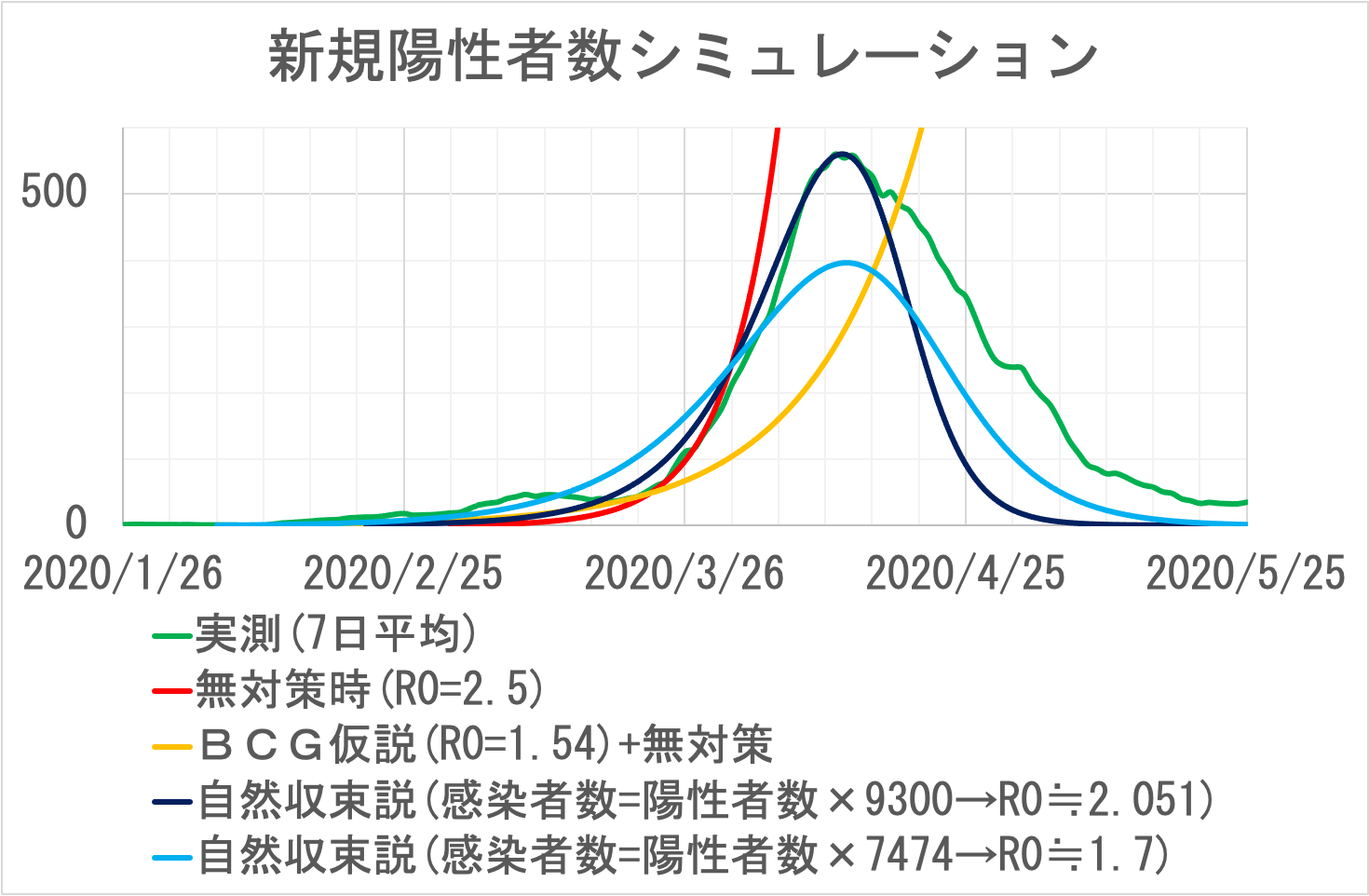 新規陽性者シミュレーション