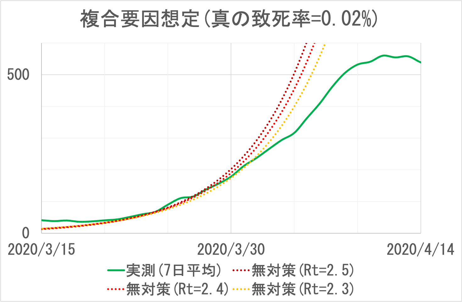 複合要因想定(真の致死率=0.02%)