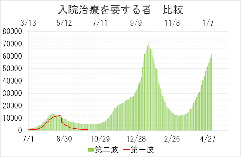 第2波の患者数の推移