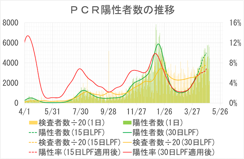 日本のPCR陽性者数の推移