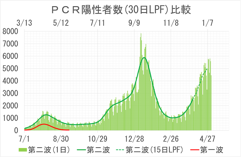 第2波のPCR陽性者数の推移