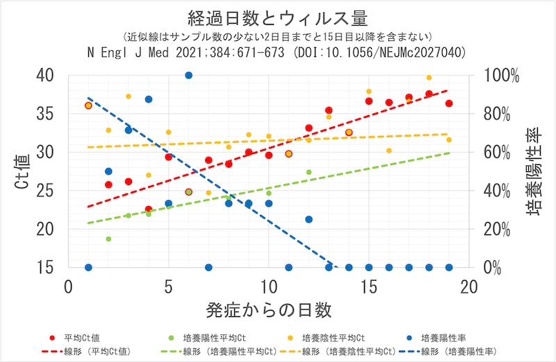 患者病日とウィルス量