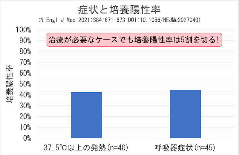 症状と培養陽性率