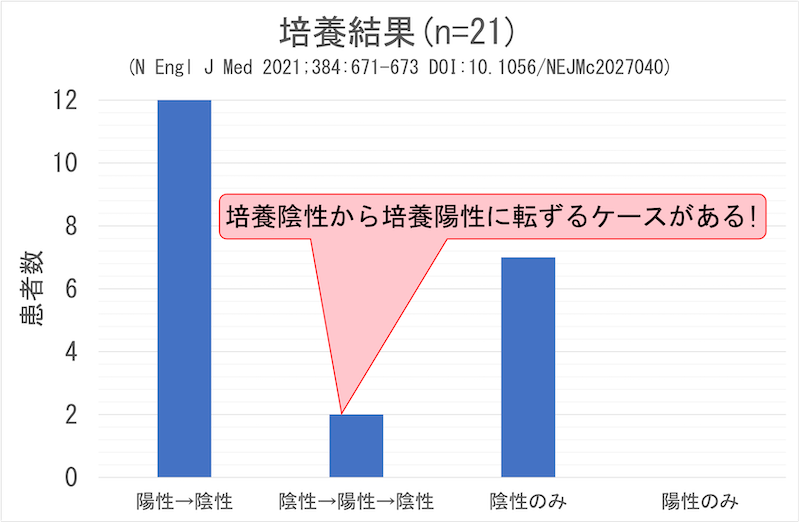 培養結果推移