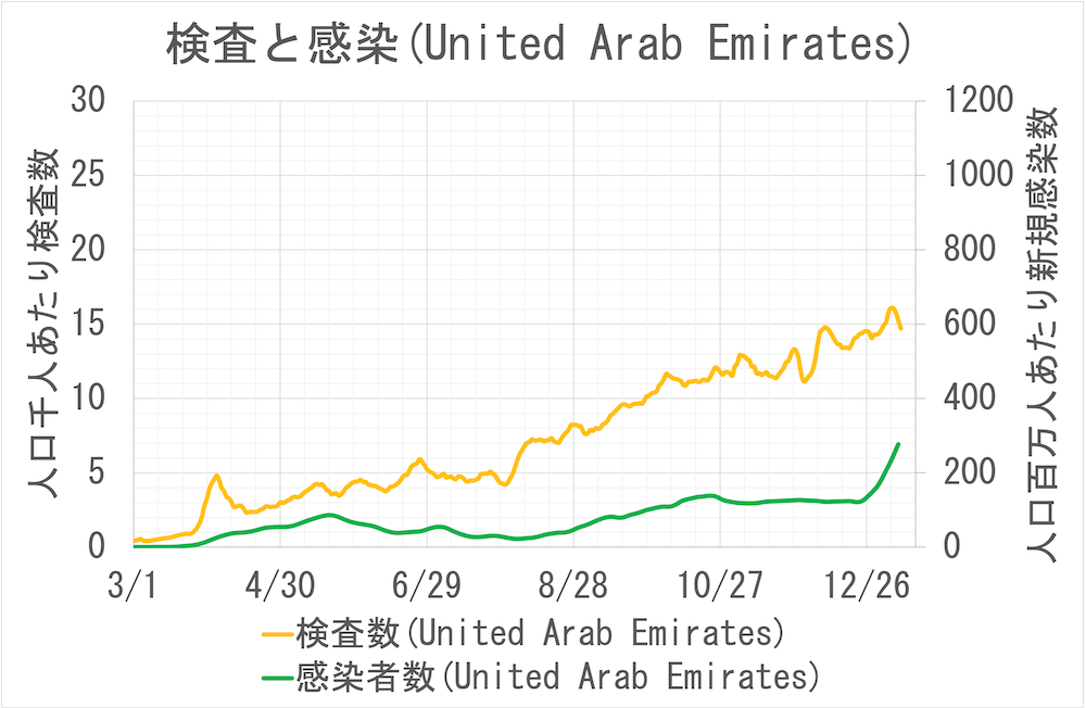 検査と感染(United_Arab_Emirates)