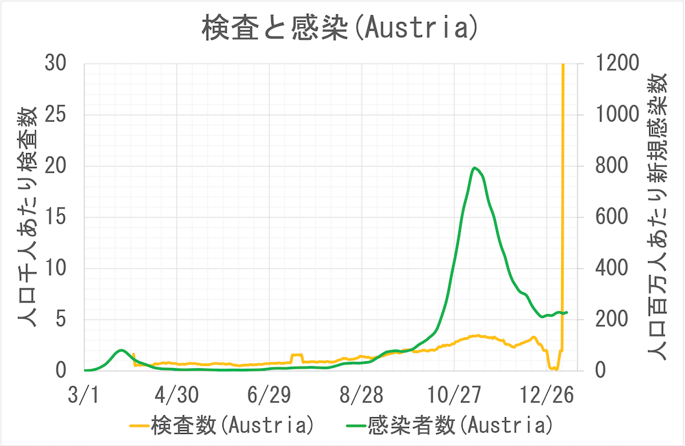 検査と感染(Austria)