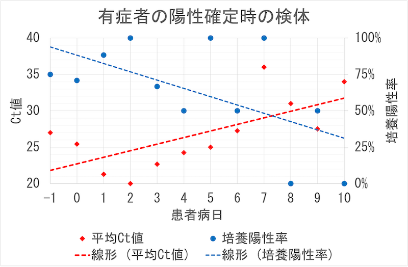 患者病日と培養陽性率