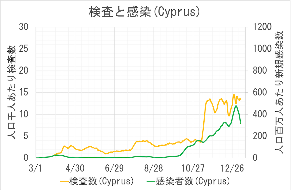 検査と感染(Cyprus)