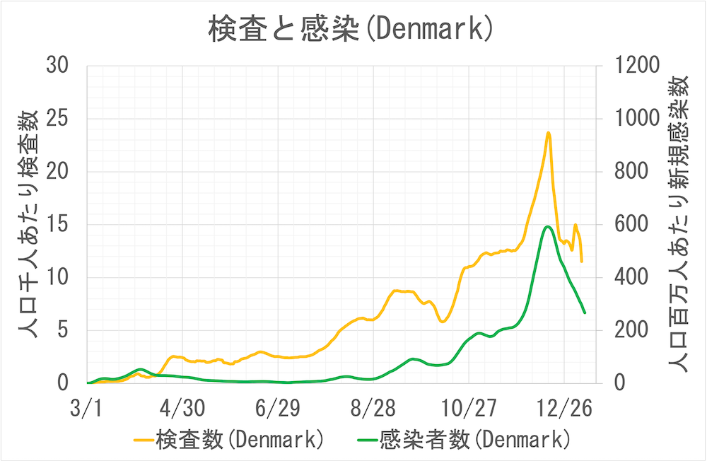 検査と感染(Denmark)