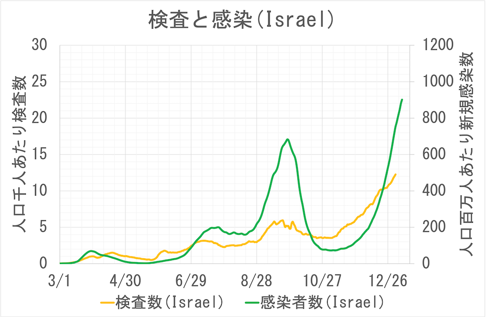 検査と感染(Israel)