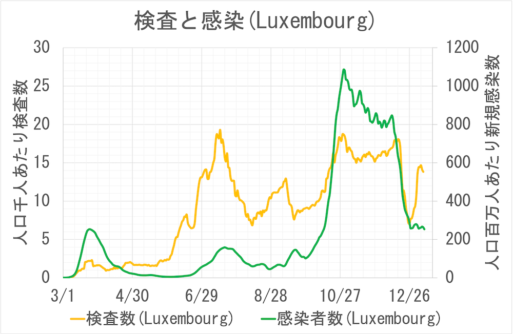 検査と感染(Luxembourg)