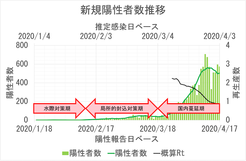 第1波立ち上がり時の感染推移