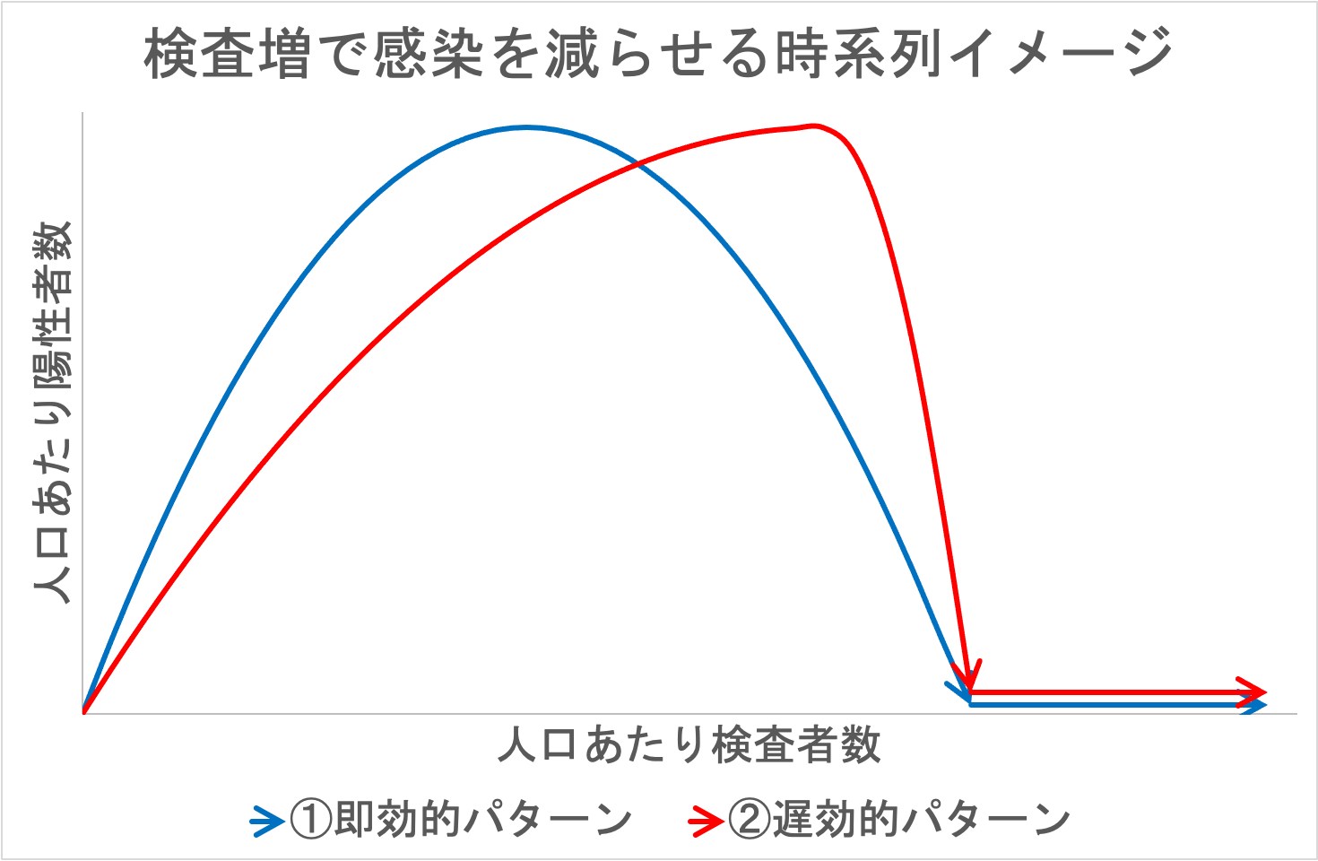 検査増で感染を減らせる時系列イメージ