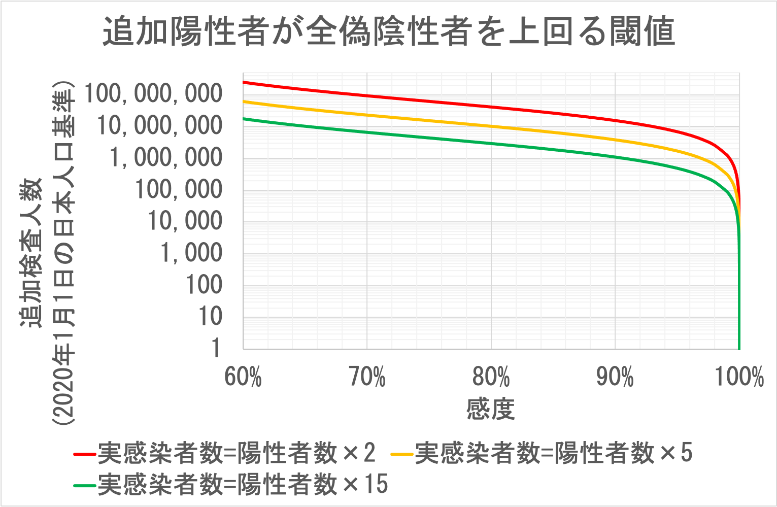 追加陽性者が全偽陰性者を上回る閾値