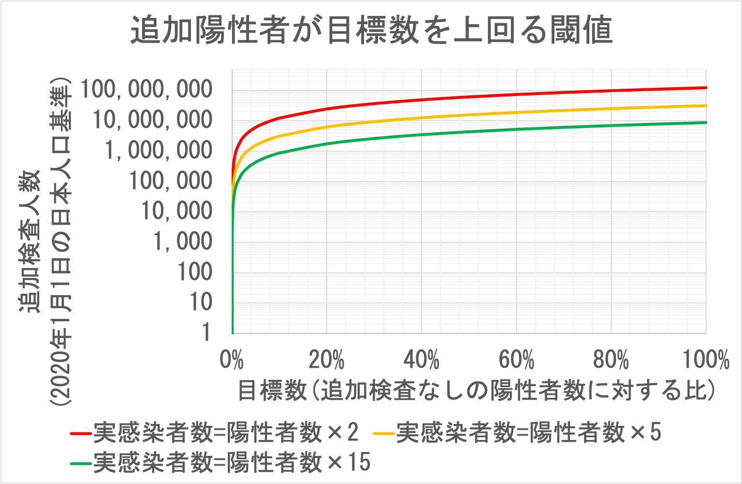 追加陽性者が目標値を上回る閾値