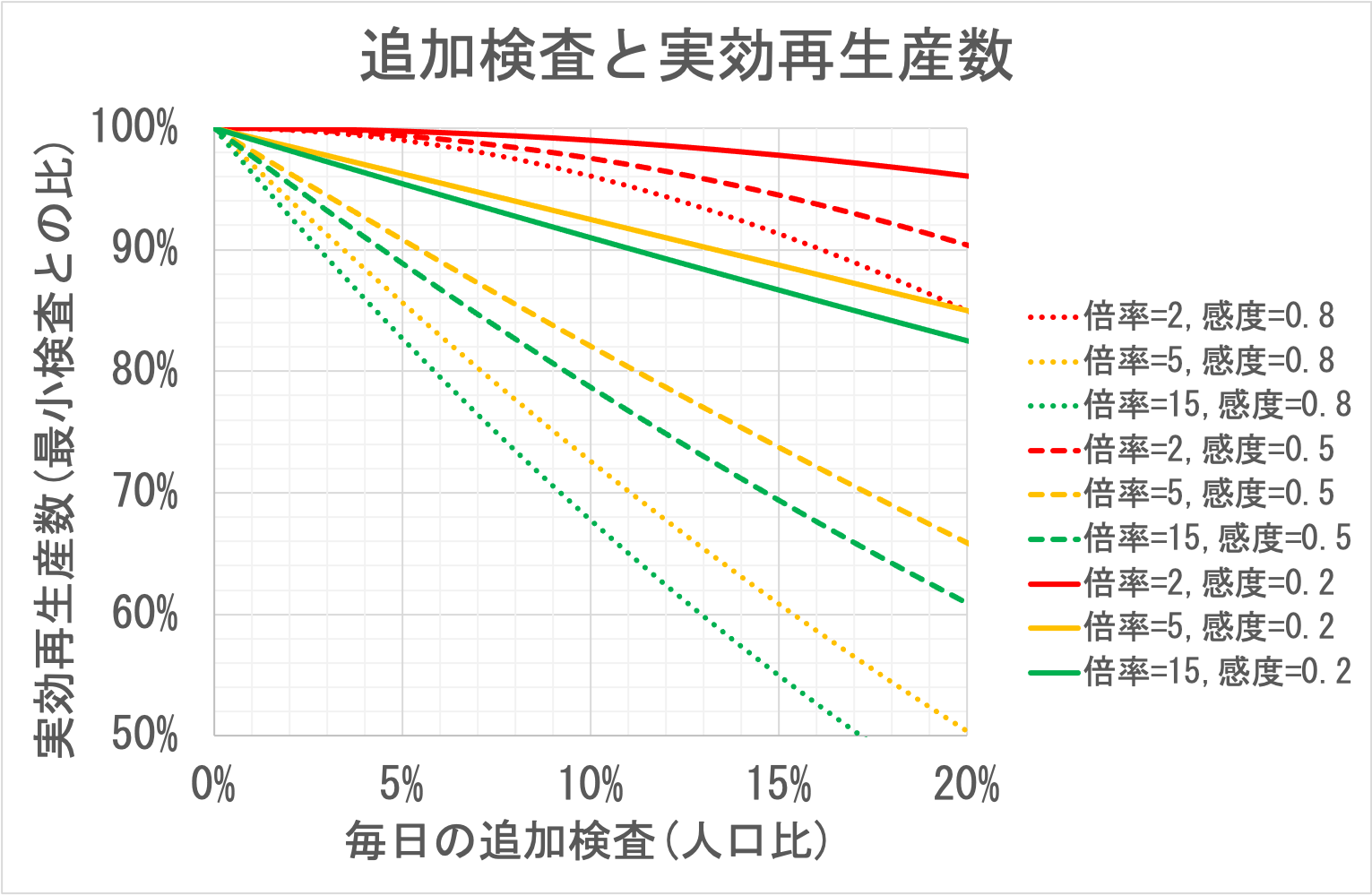 追加検査と実効再生産数