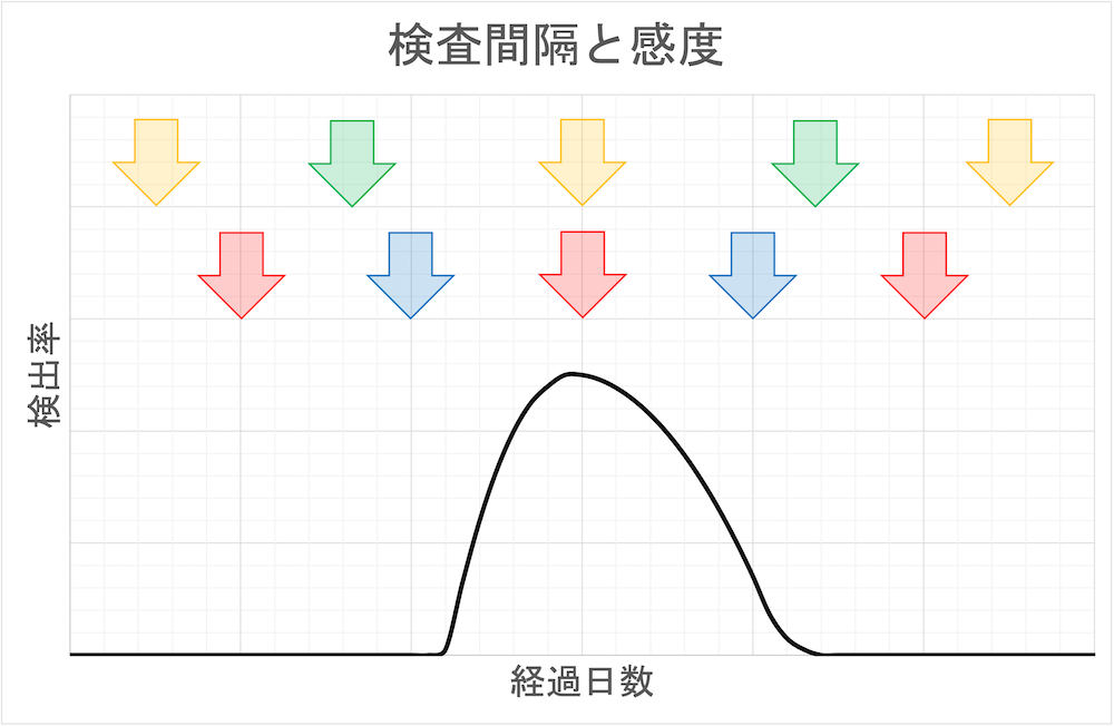 検査間隔と感度