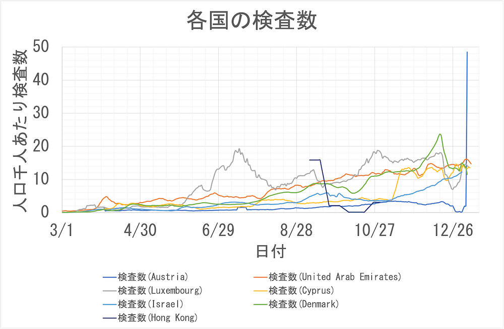 各国の検査数
