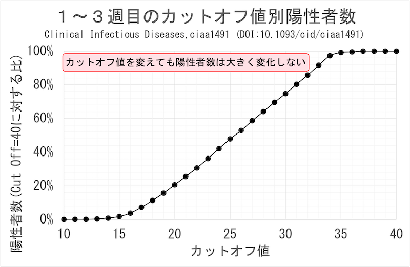 1〜3週目のカットオフ値別陽性者数