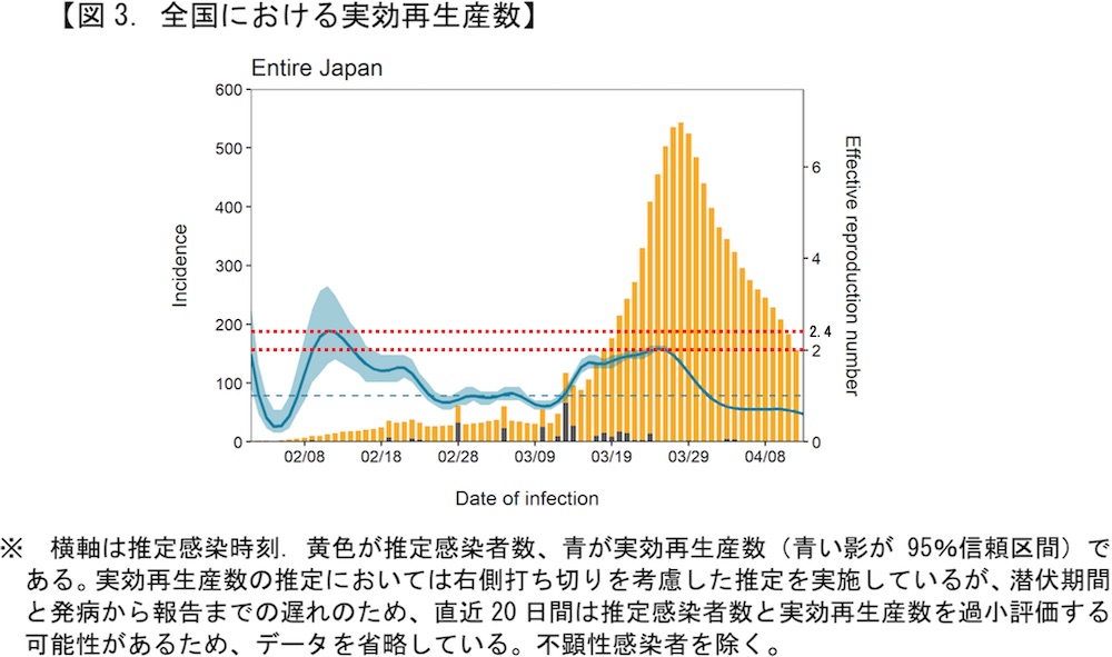 新型コロナの実効再生産数