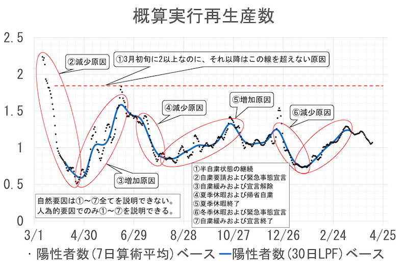 実効再生産数概算値