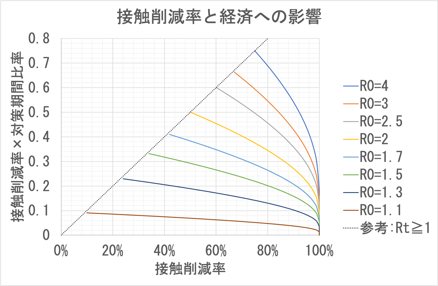 接触削減率と経済への影響