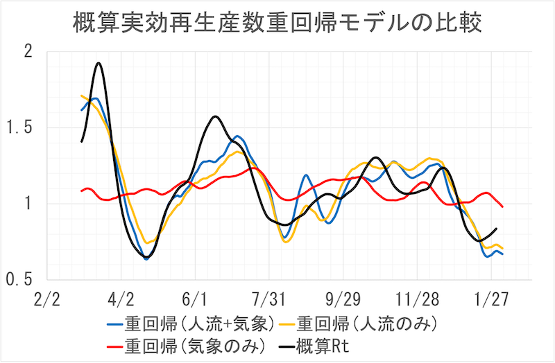 概算実効再生産数(重回帰モデル比較)